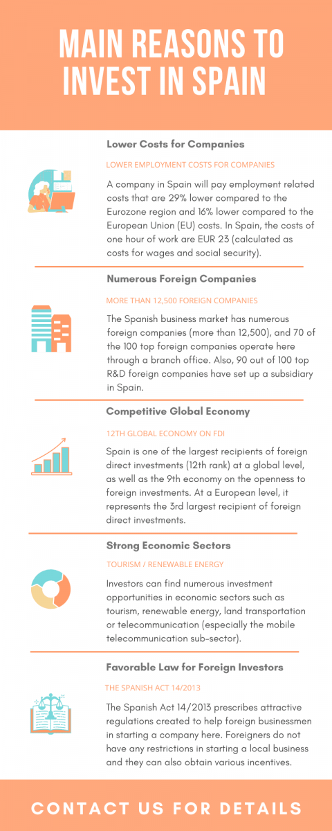 main reasons to invest in spain