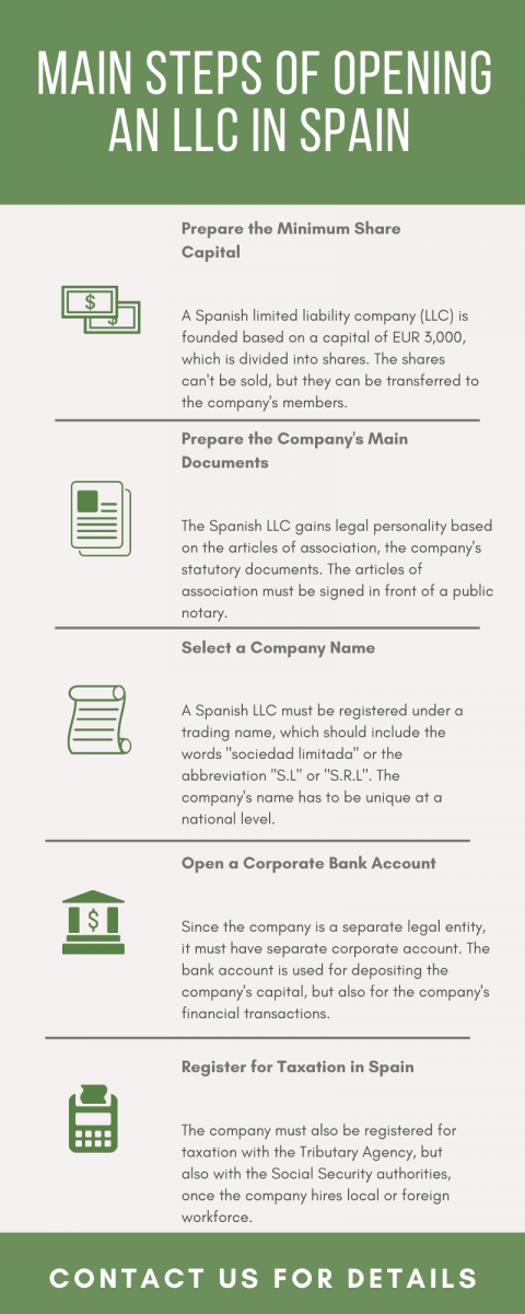 main steps of opening an llc in spain infografic